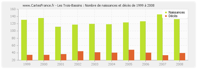 Les Trois-Bassins : Nombre de naissances et décès de 1999 à 2008